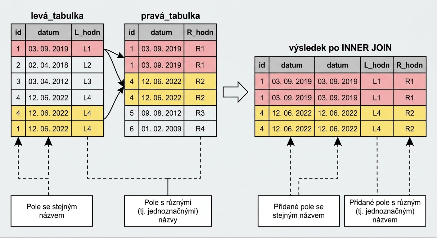 Diagram vysvětlující aditivní spojení. Vlevo jsou zobrazeny dvě tabulky, left_table a right_table. Vpravo je výsledek INNER JOIN podle sloupce id. Sloupce s různými názvy jsou přidány pod původními názvy. Sloupec date se vyskytuje v obou tabulkách, proto je přidán dvakrát.