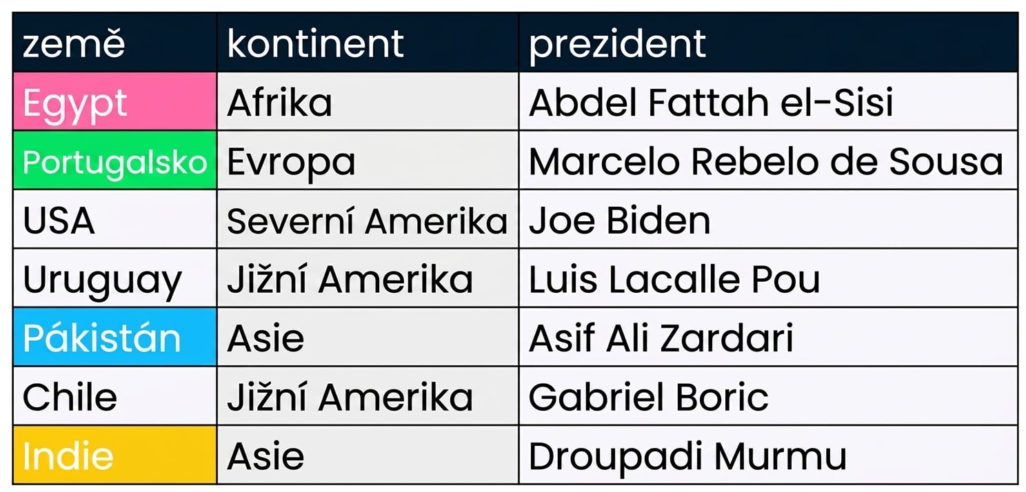 Dvě tabulky vedle sebe: presidents a prime_ministers. Odpovídající sloupce jsou barevně zvýrazněny.
