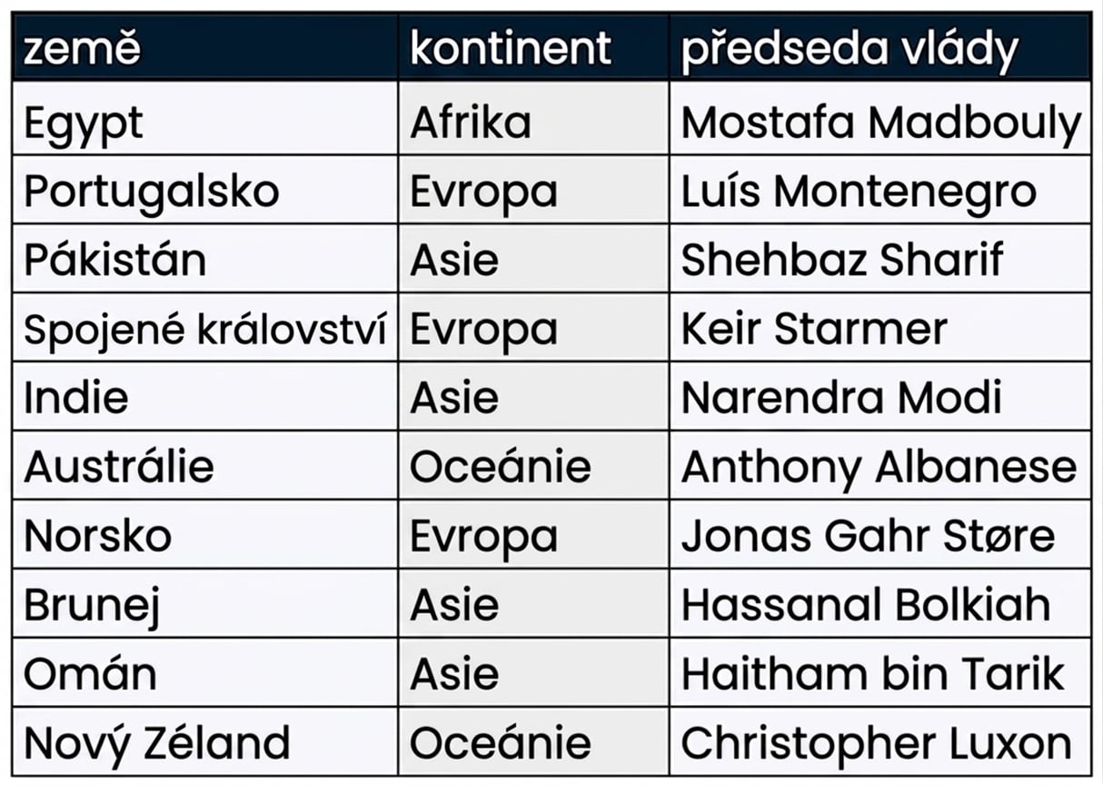 Tabulka prime_ministers z databáze leadership obsahující tři sloupce: country, continent a prime_minister.