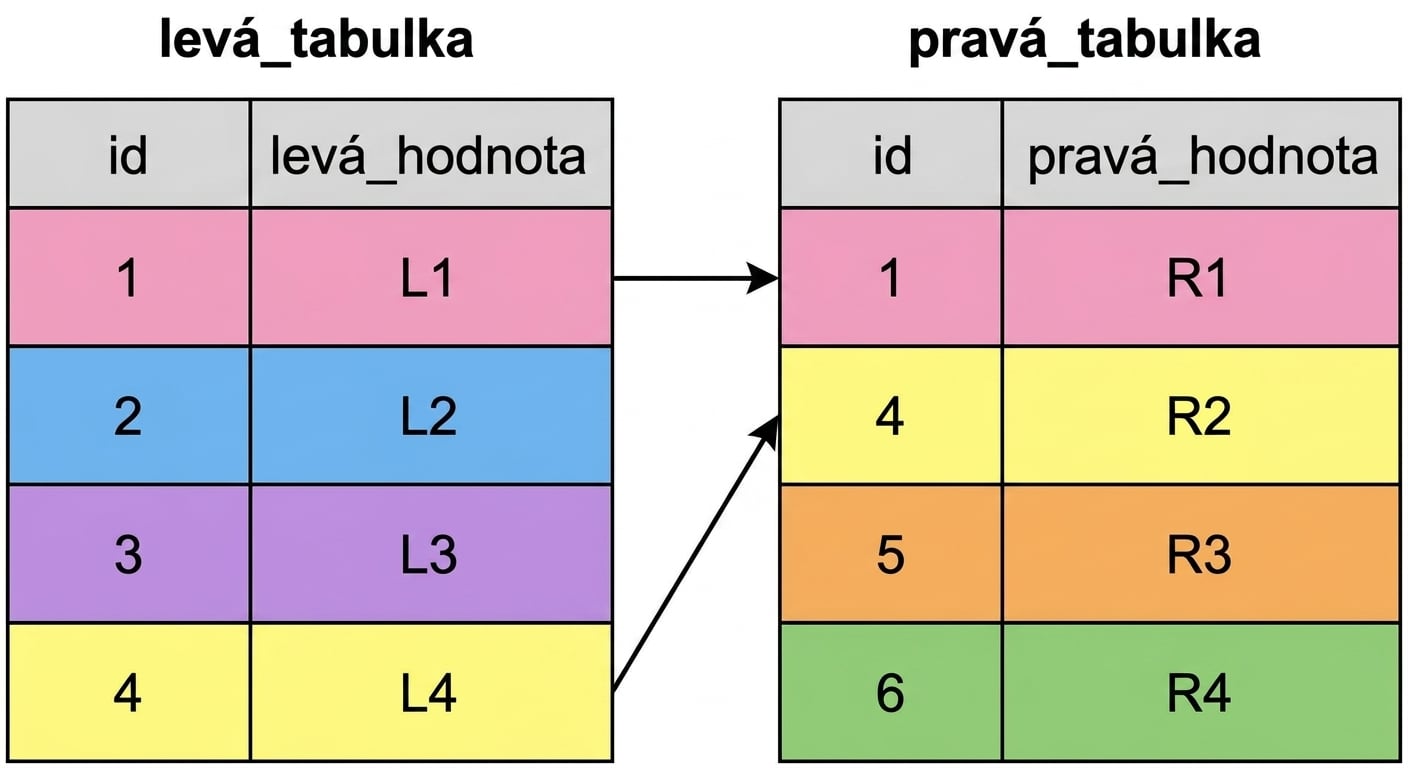Diagram znázorňující dvě tabulky: left_table a right_table. Odpovídající hodnoty id jsou barevně odlišeny a propojeny šipkami.