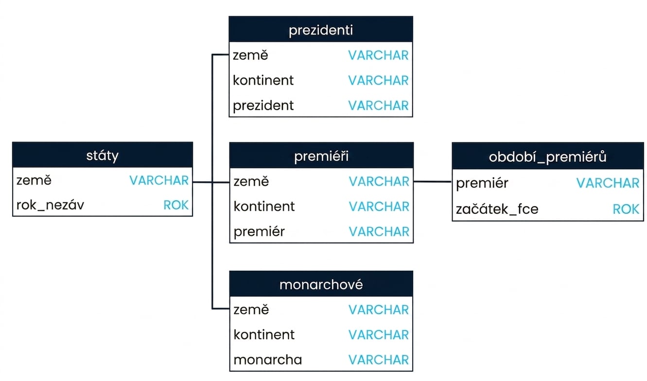 Schéma SQL zobrazující tři tabulky v databázi leadership: presidents, prime_ministers a prime_minister_terms. Tabulky presidents a prime_ministers lze spojit přes pole country, tabulky prime_ministers a prime_minister_terms přes pole prime_minister.