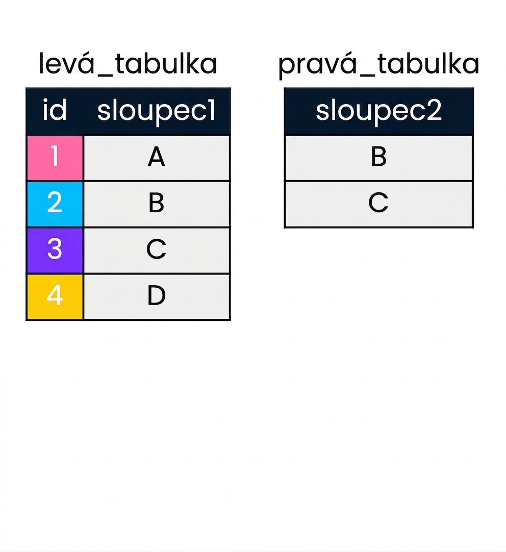 Diagram znázorňující dvě tabulky, left_table a right_table, pro demonstraci semi join. left_table obsahuje dva sloupce: id a col1. right_table obsahuje pouze sloupec col2.