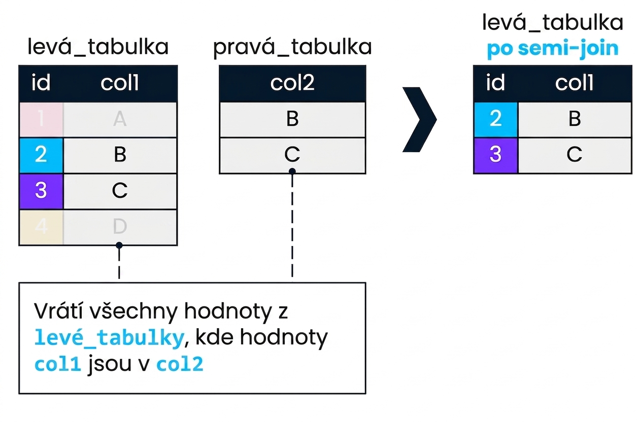 Diagram znázorňující dvě tabulky, left_table a right_table. Výsledek semi join je zobrazen vpravo. Vráceny byly pouze záznamy z left_table, kde col1 nalezla shodu v col2. Odpovídají id 2 a 3.