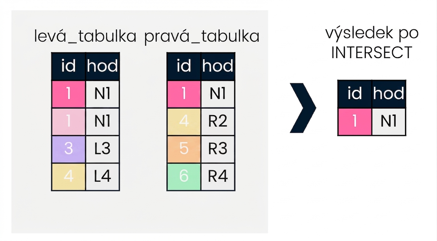 Diagram znázorňující dvě tabulky – levou a pravou. Na pravé straně diagramu je ilustrace výsledku operace INTERSECT provedené nad oběma tabulkami.