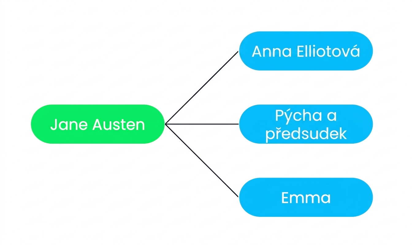 Diagram zobrazující tři knihy (Persuasion, Pride and Prejudice a Emma) propojené s jednou autorkou, Jane Austenovou.