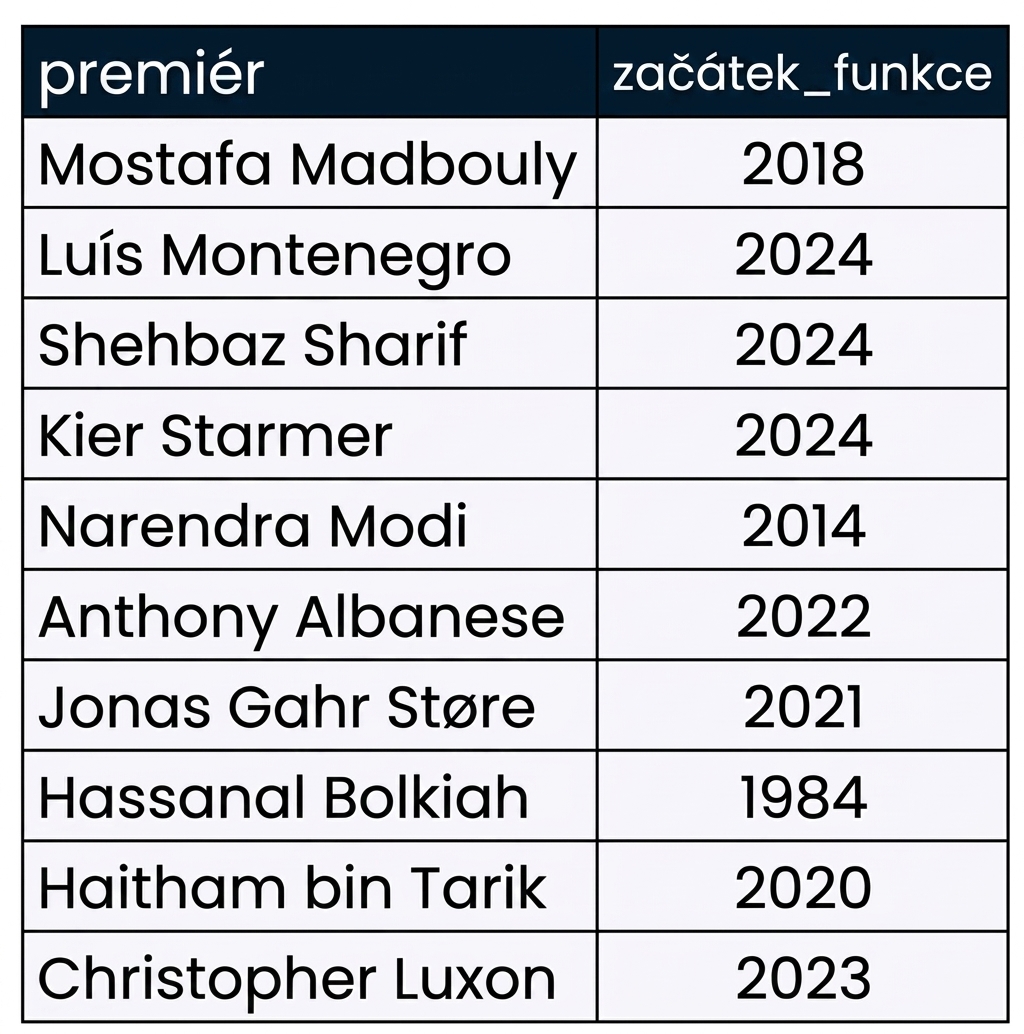 Tabulka prime_minister_terms se dvěma sloupci: jméno premiéra a rok nástupu do funkce.