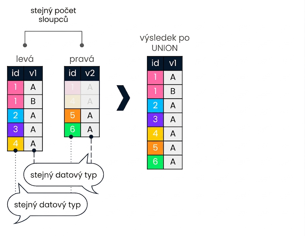 Diagram zobrazující dvě tabulky, levou a pravou. Na pravé straně je znázorněno, co se stane při operaci UNION. Šipky upozorňují, že obě tabulky musí mít stejný počet sloupců stejných datových typů.