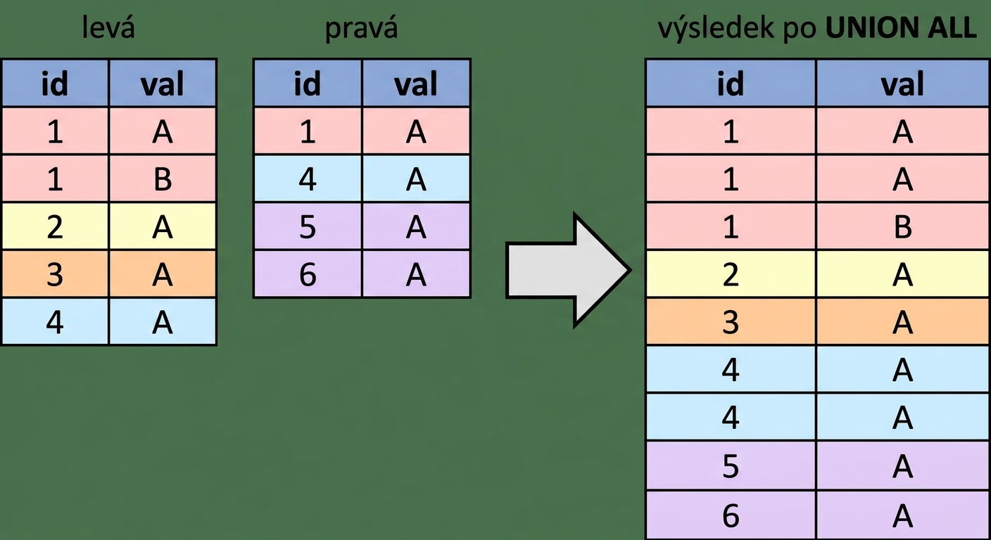 Diagram zobrazující dvě tabulky, levou a pravou. Na pravé straně je znázorněno, co se stane při operaci UNION ALL.