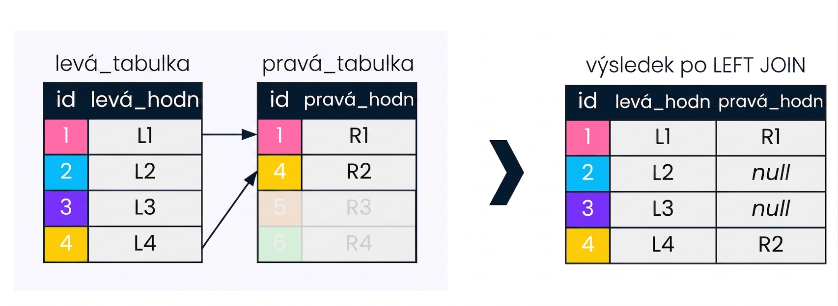 Diagram zobrazující dvě tabulky, left_table a right_table, a výslednou sadu po provedení left join. Záznamy, které left join nezahrnuje, jsou ztlumeny.