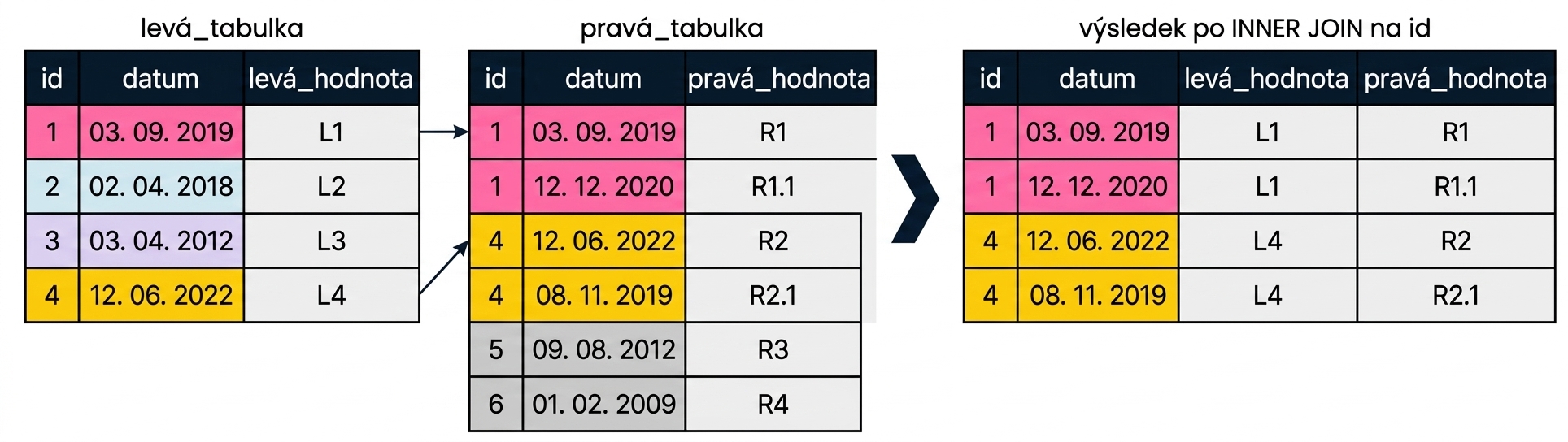 Diagram znázorňující, že při spojování podle jednoho sloupce může jeden záznam z levé tabulky odpovídat více záznamům v pravé tabulce. Výsledná sada obsahuje více záznamů pro každé id z pravé tabulky, které se shodovalo s levou tabulkou.