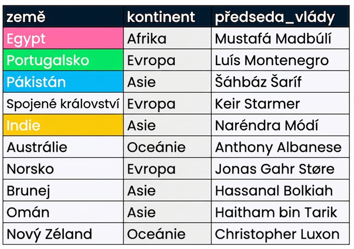 Dvě tabulky vedle sebe: presidents a prime_ministers. Odpovídající sloupce jsou barevně zvýrazněny.