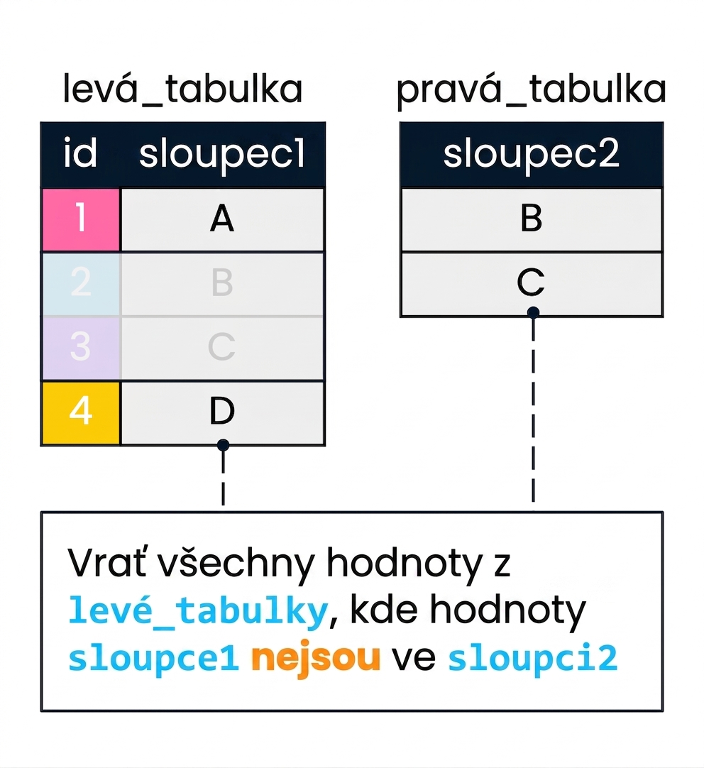 Diagram znázorňující dvě tabulky, left_table a right_table, pro demonstraci anti join. col2 filtruje col1. Záznamy z left_table, kde col1 nenalezla shodu v col2, nejsou vybledlé.