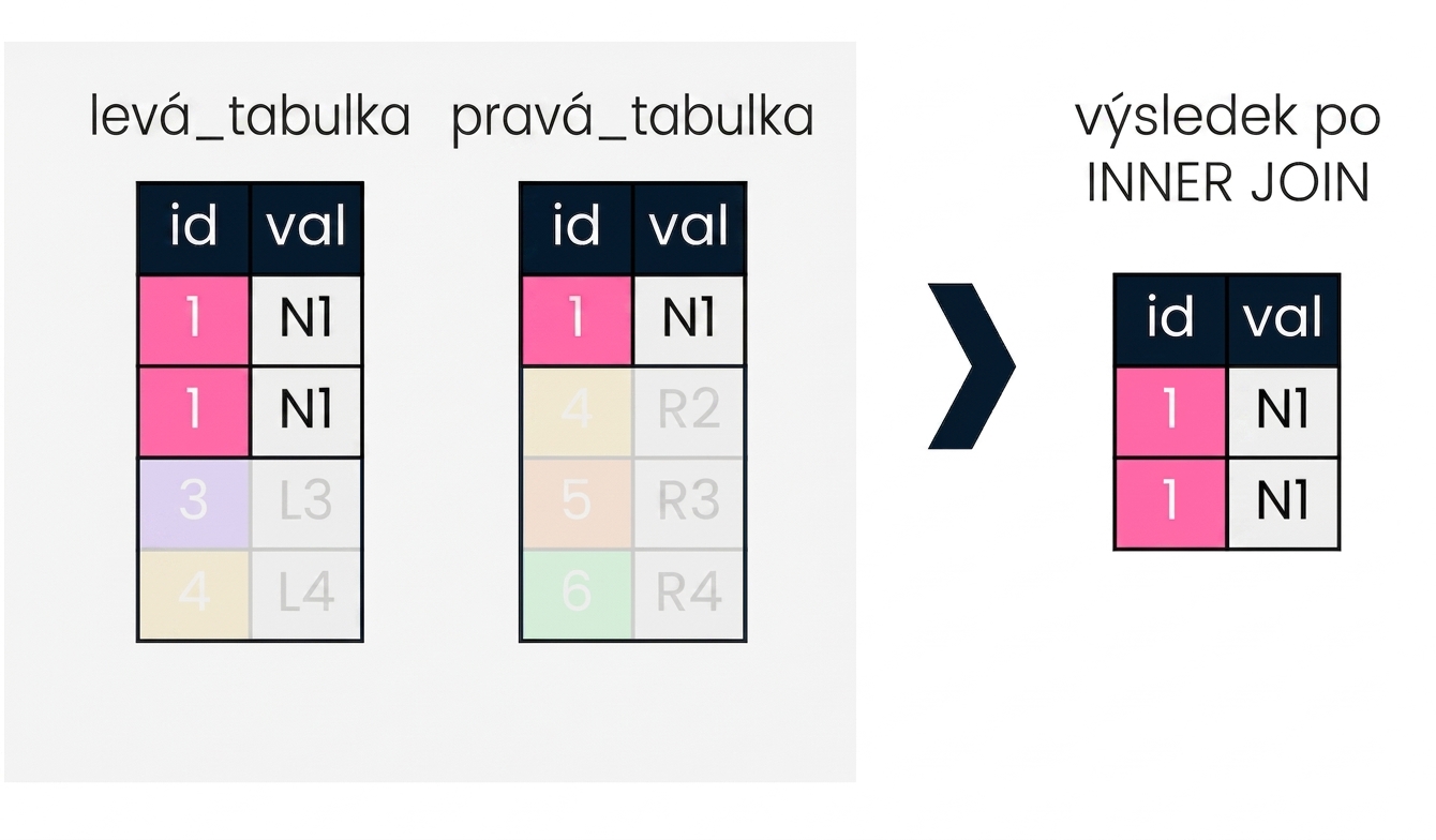 Diagram znázorňující dvě tabulky – levou a pravou. Na pravé straně diagramu je ilustrace výsledku operace INNER JOIN provedené nad oběma tabulkami.
