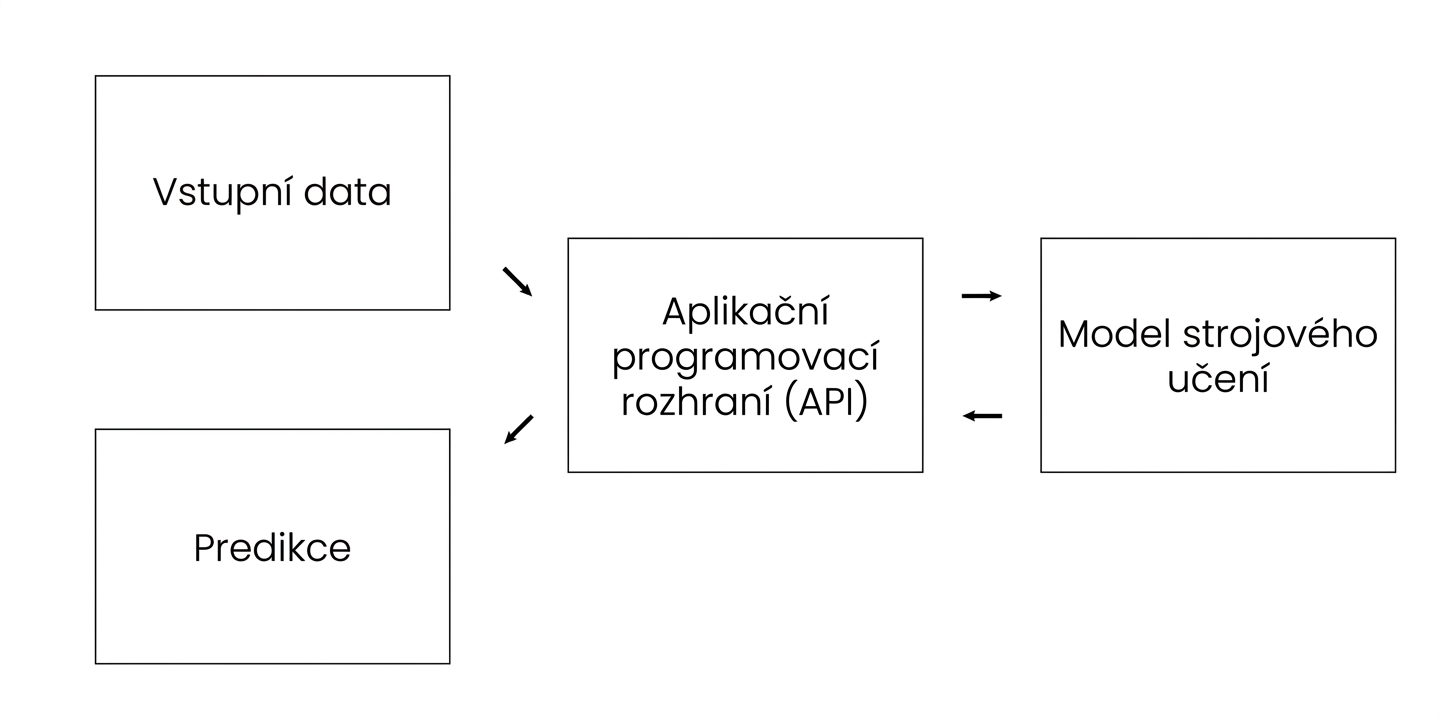 API