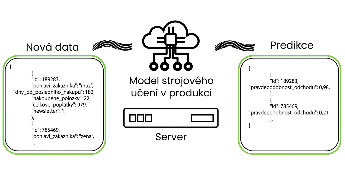 Statistické monitorování strojového učení v produkci