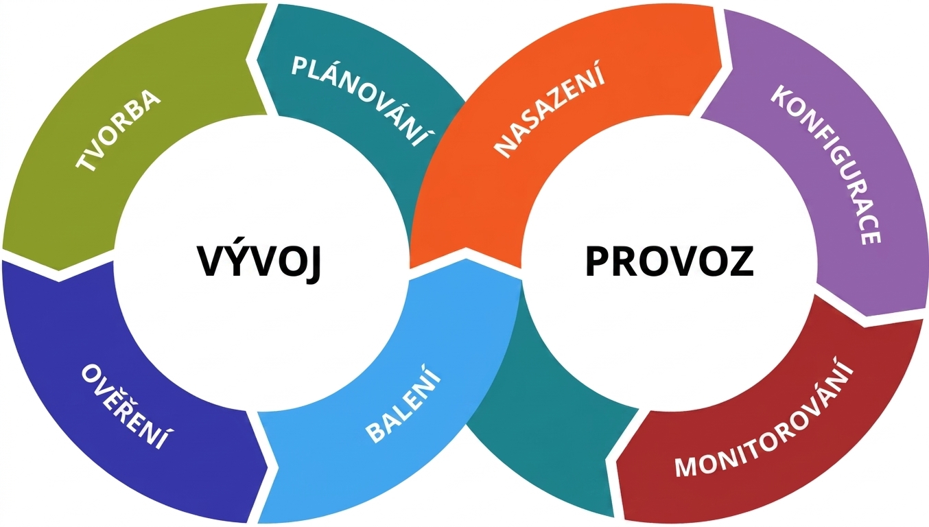 Cyklus DevOps