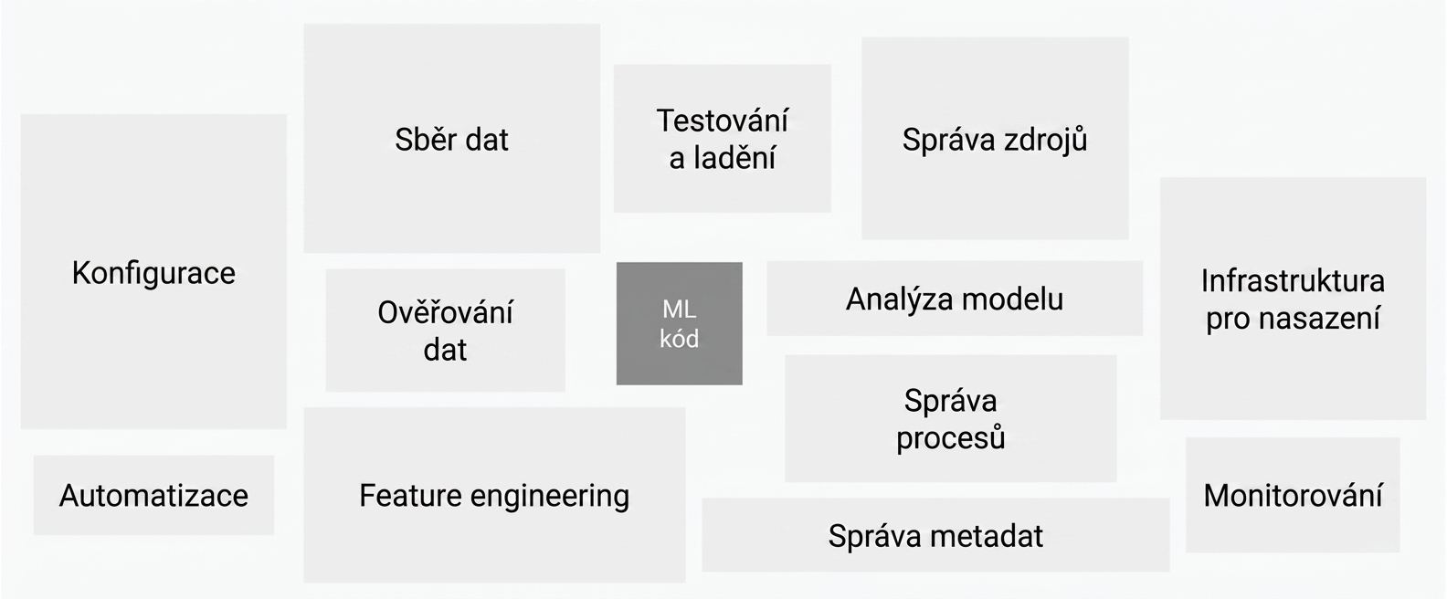Obrázek znázorňující různé komponenty reálného systému strojového učení
