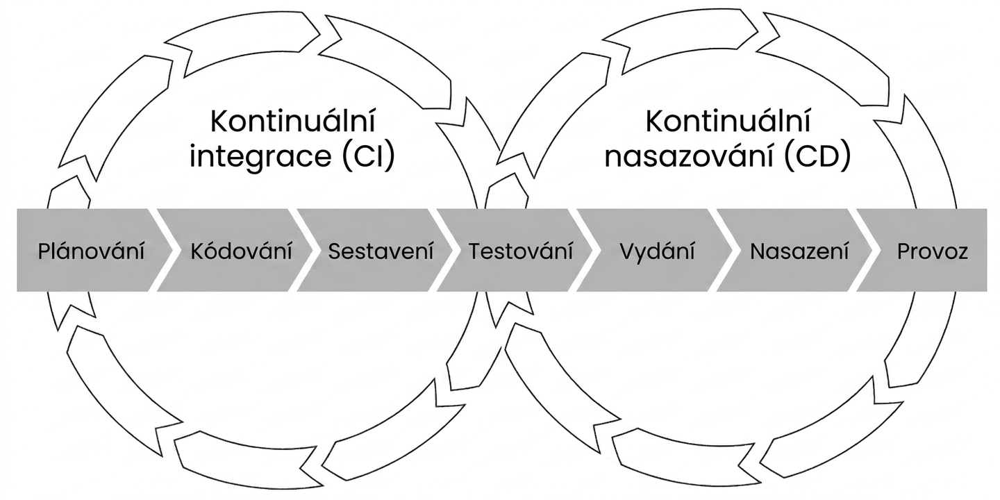 CI/CD pipeline