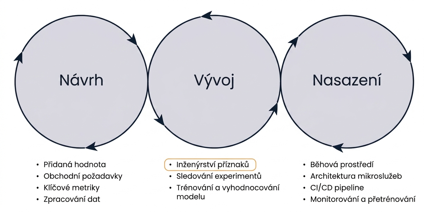 Fáze MLOps – příprava příznaků