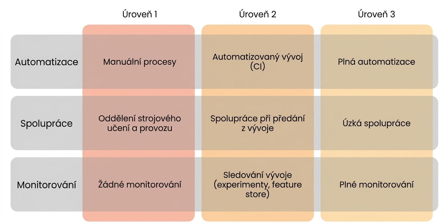 Úrovně zralosti MLOps