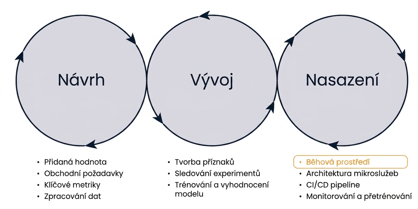 Přehled fází běhového prostředí