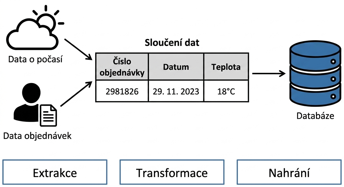 Datový pipeline