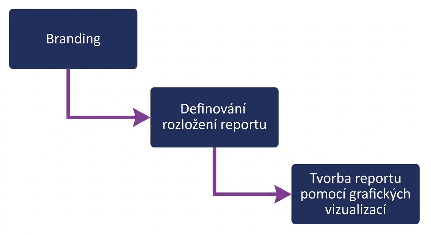 Krok 2 Vývoj sestavy v Power BI