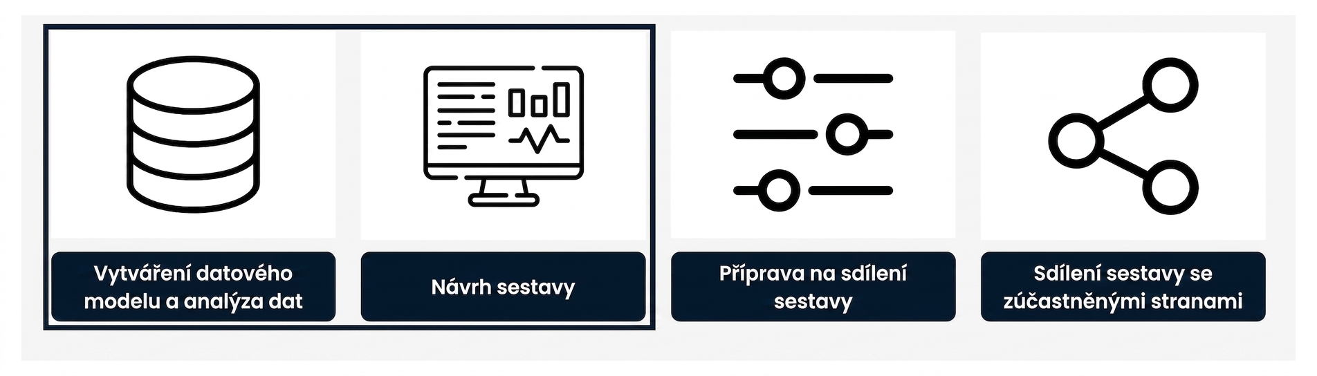 Proces tvorby přehledu – první dva kroky