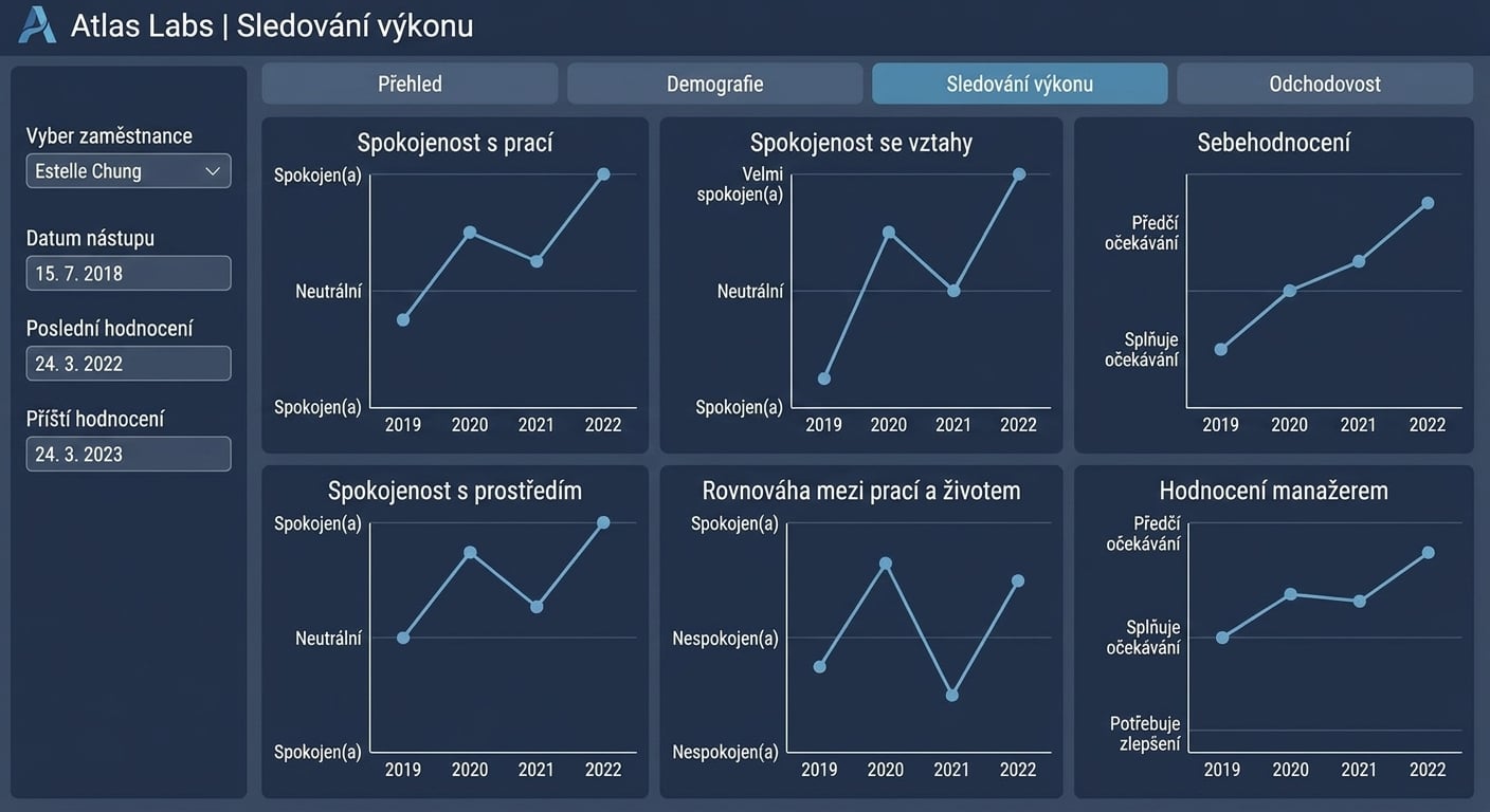 Stránka sledování výkonu