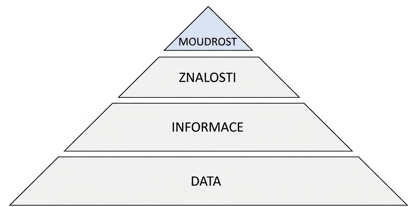 diagram pyramidy DIKW se zvýrazněným krokem moudrost