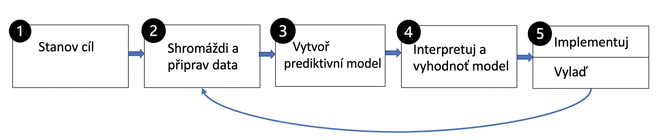 Kroky prediktivního modelování