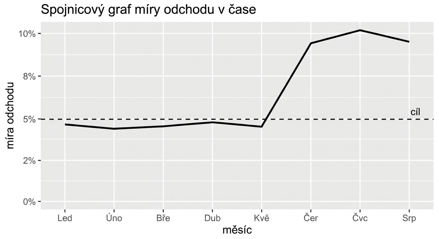 spojnicový graf míry odchodu zákazníků