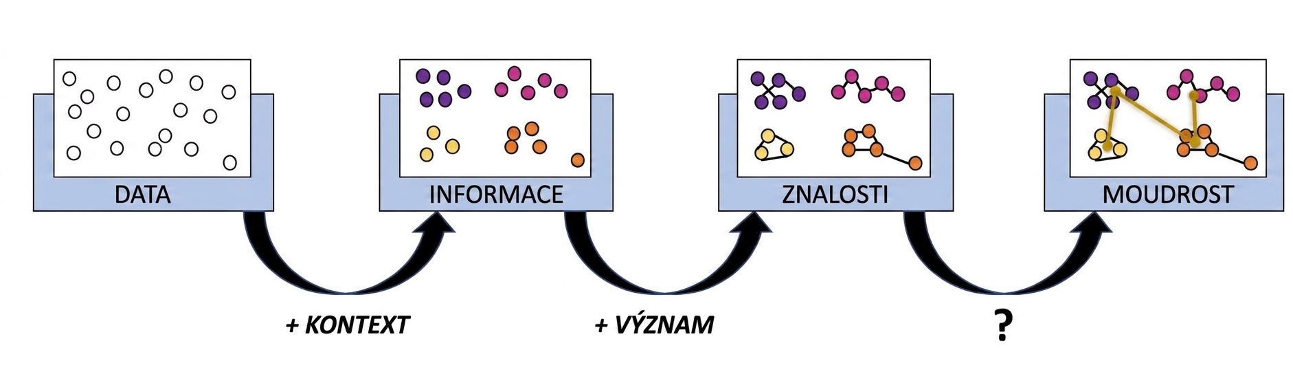 vývojový diagram procesu DIKW