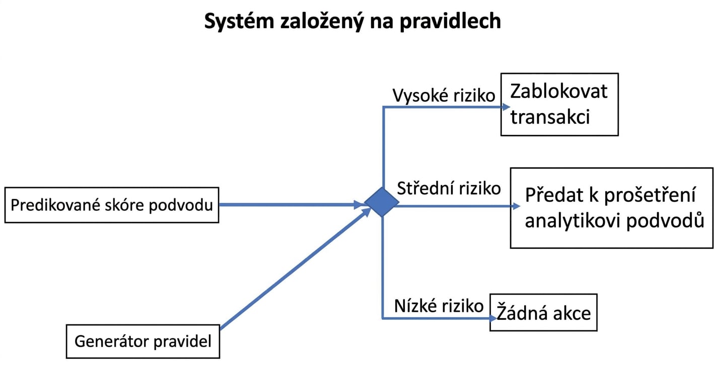 Příklad systému založeného na pravidlech