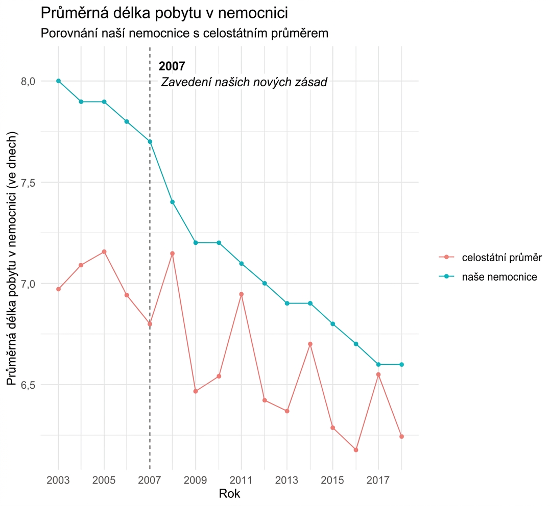 Příklad vizualizace délky hospitalizace v čase