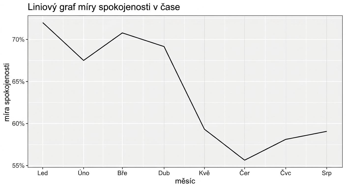 spojnicový graf míry spokojenosti