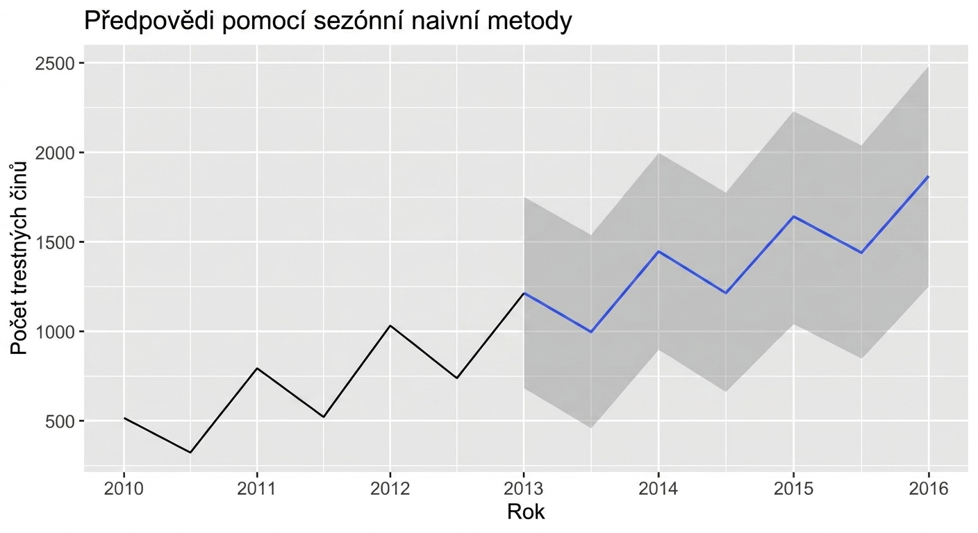Ukázka časové řady