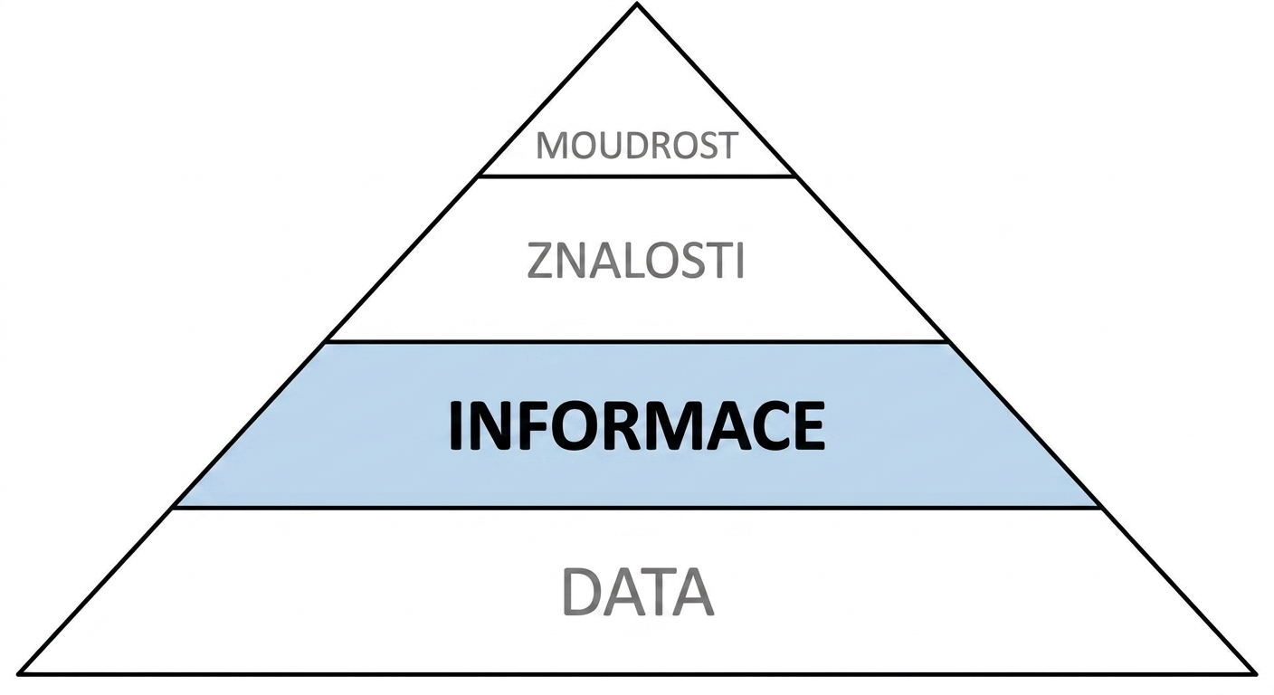 diagram pyramidy DIKW se zvýrazněným krokem informace