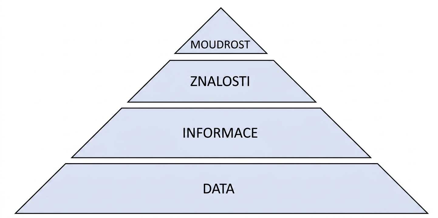 diagram pyramidy DIKW