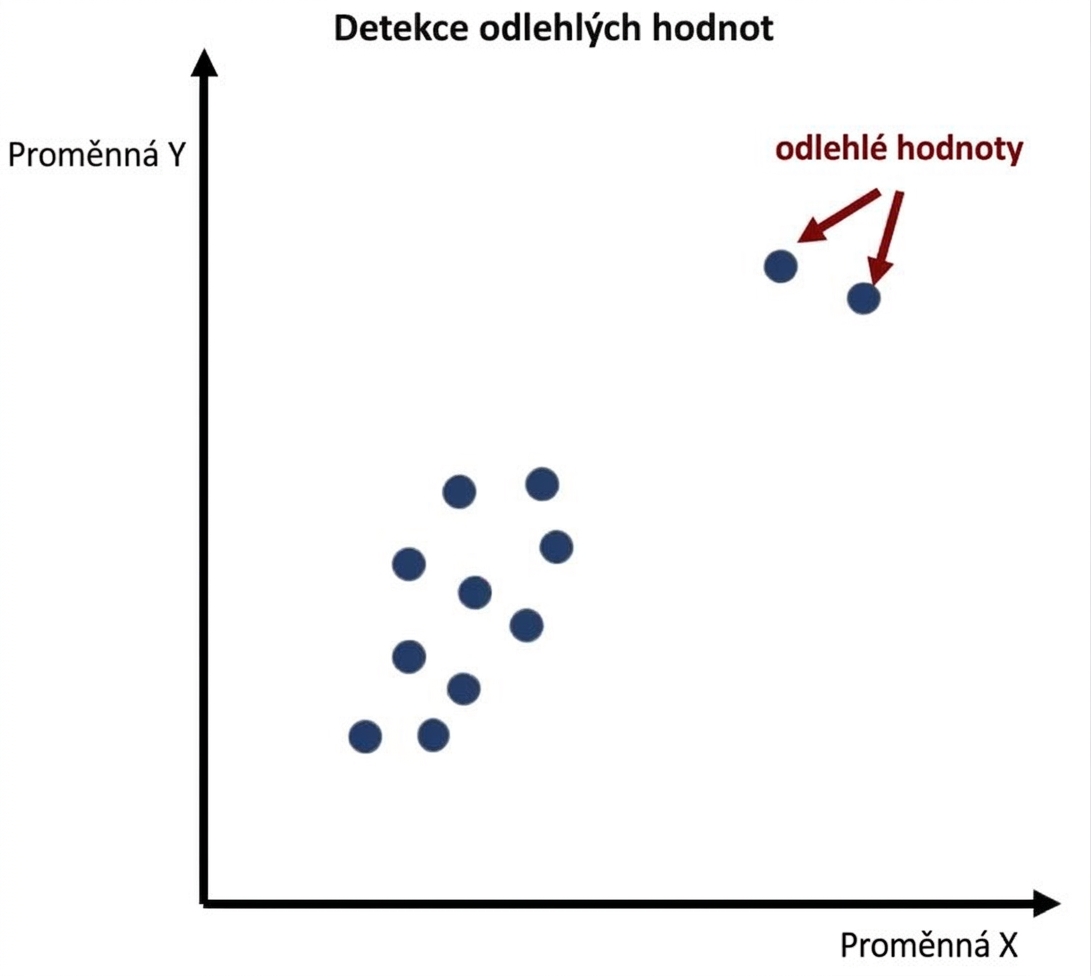 Příklad detekce odlehlých hodnot
