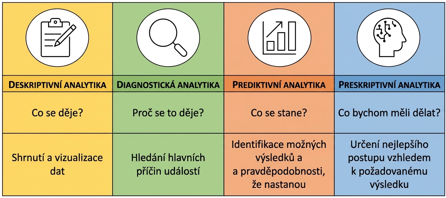 Přehled analytiky