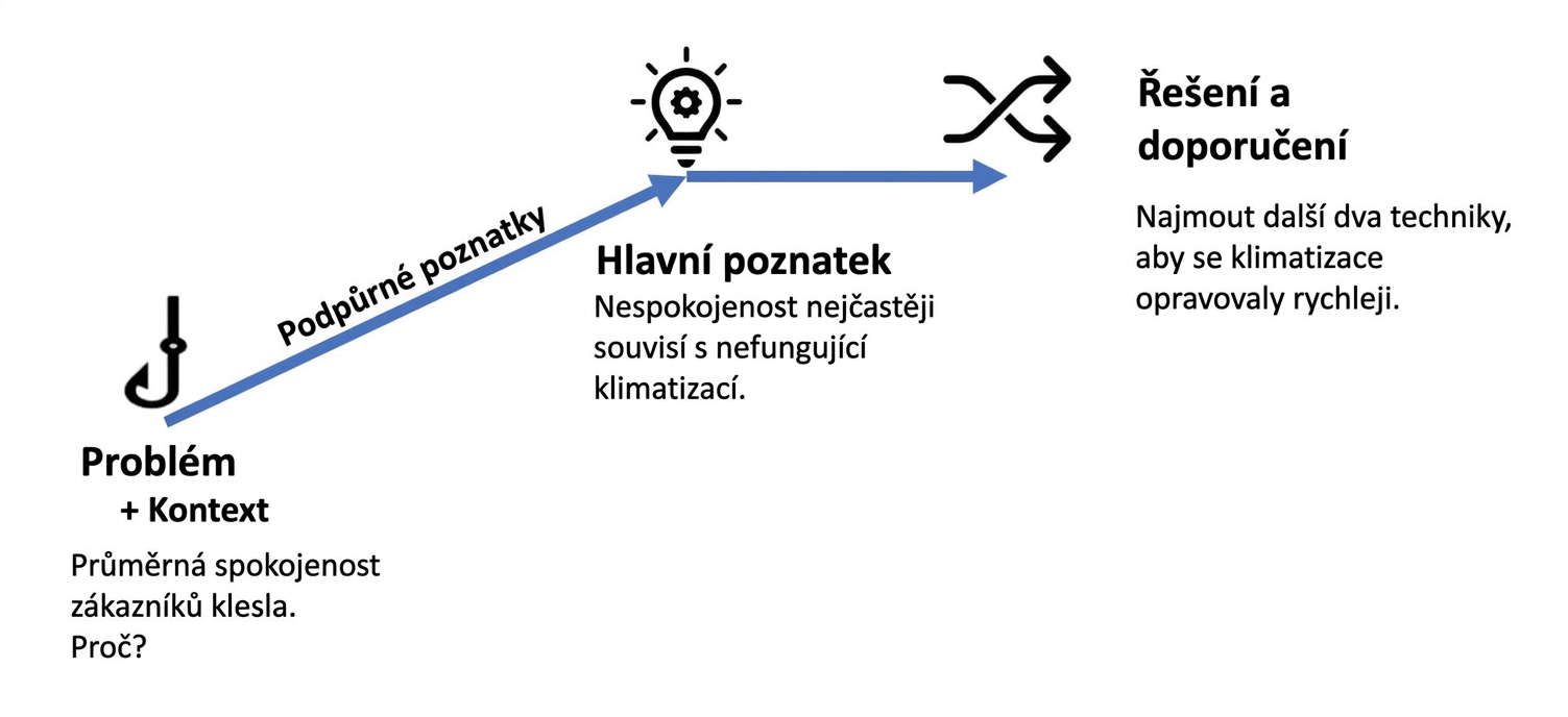 Příklad narativní struktury