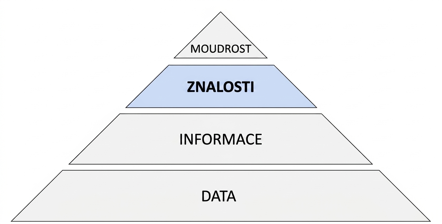 diagram pyramidy DIKW se zvýrazněným krokem znalost