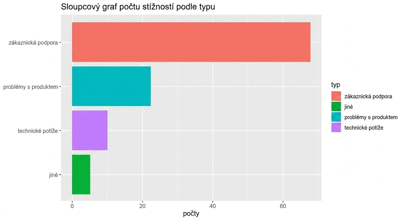 sloupcový graf typů stížností