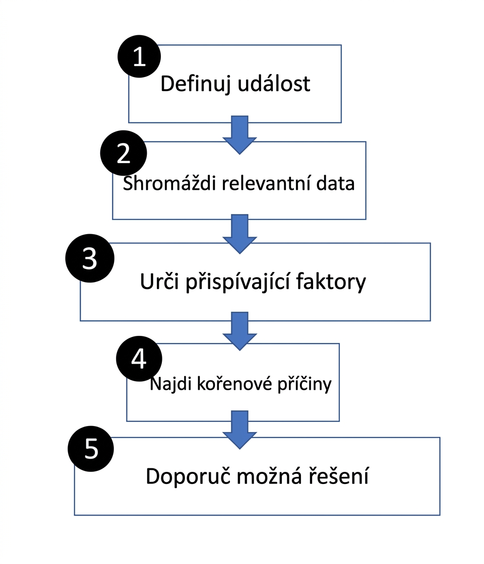 Kroky analýzy kořenových příčin