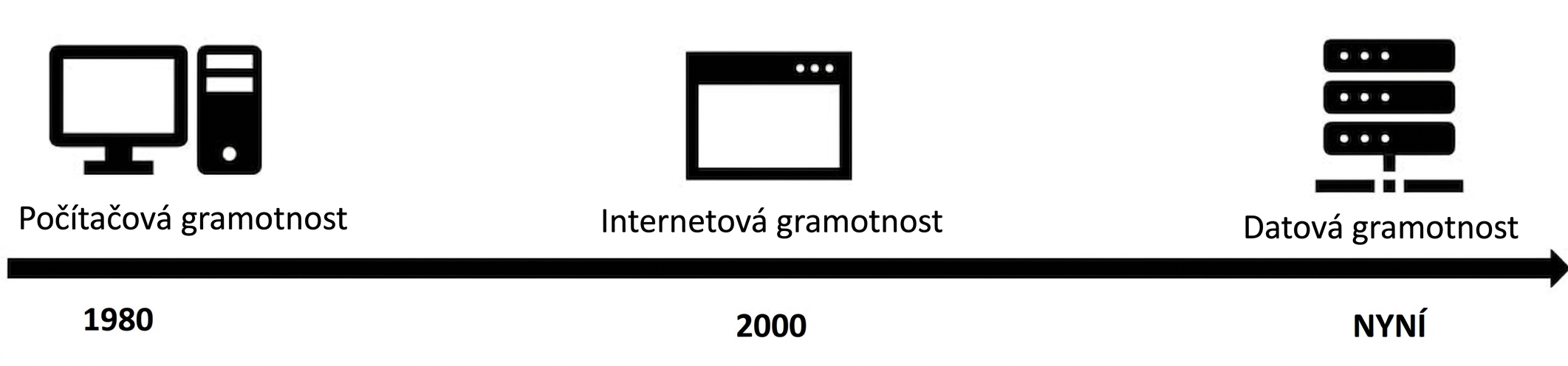 časová osa vedoucí do datové éry