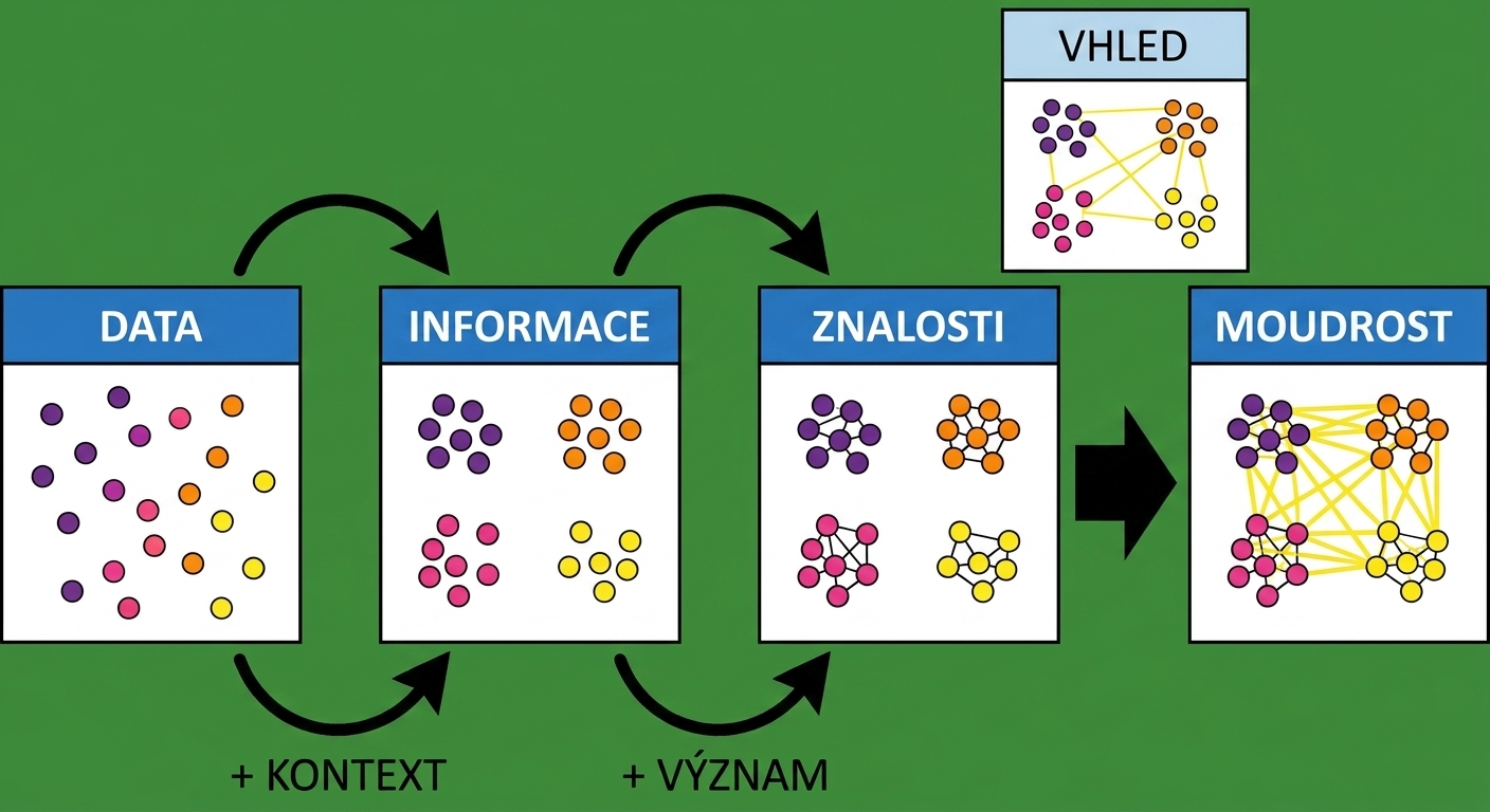 vývojový diagram procesu DIKW s přidaným krokem poznatek