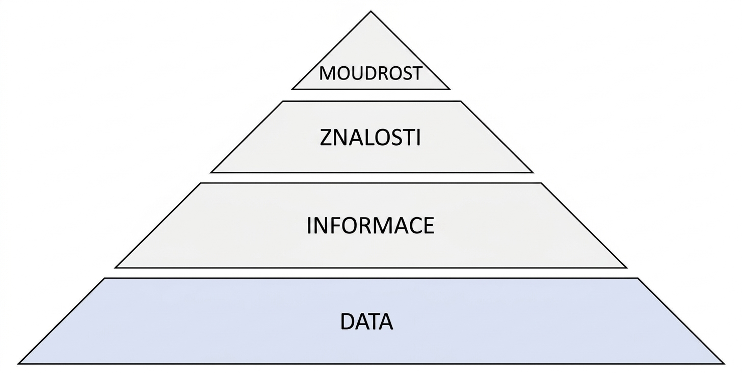 diagram pyramidy DIKW se zvýrazněným krokem data