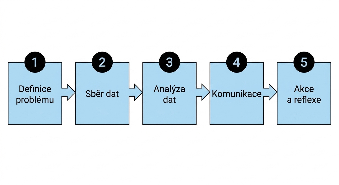 vývojový diagram datově řízeného procesu