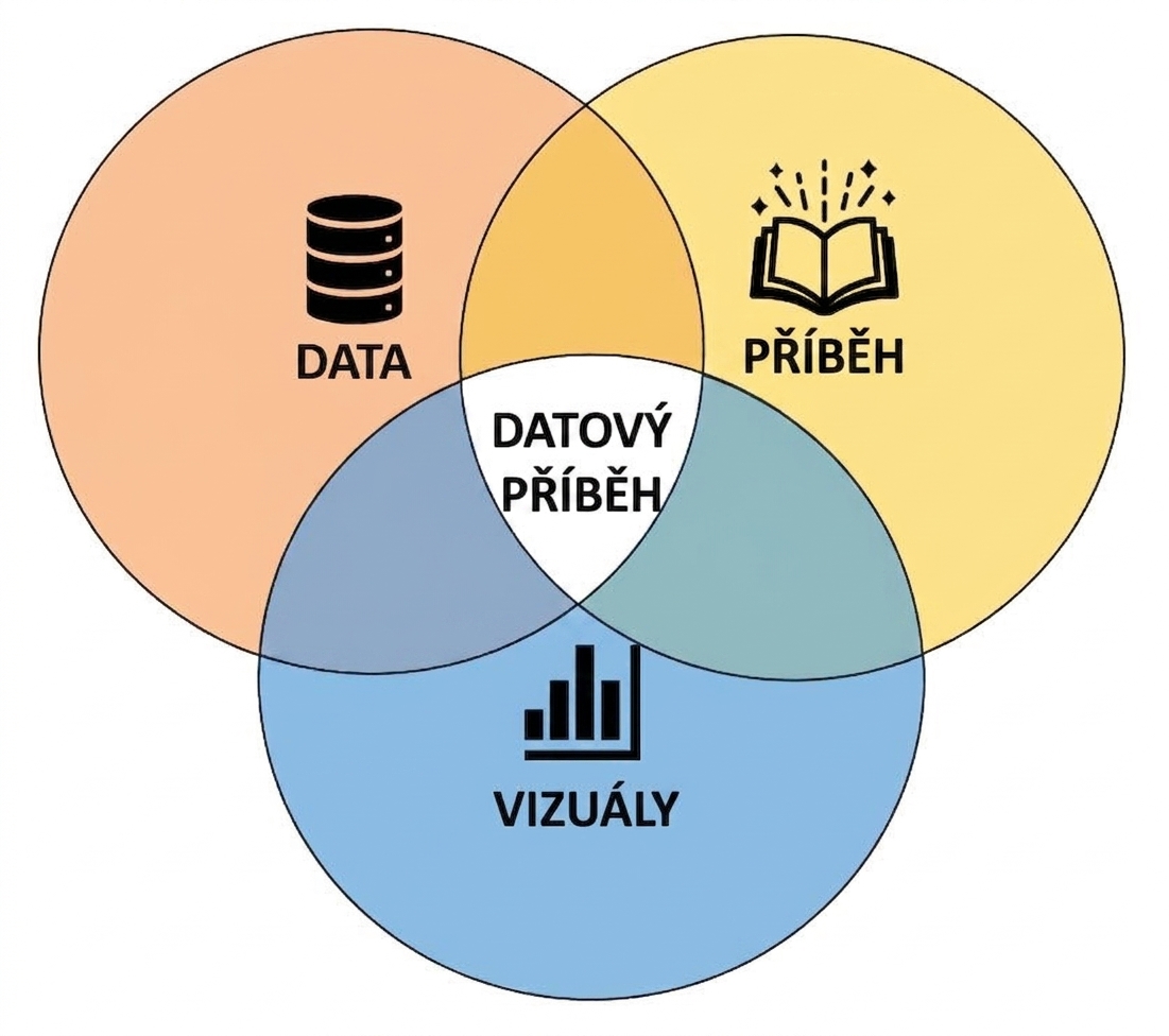 Tři složky datového vyprávění: data, vizualizace a narativ